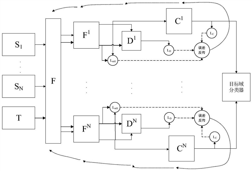 Image classification method based on adversarial fusion multi-source transfer learning