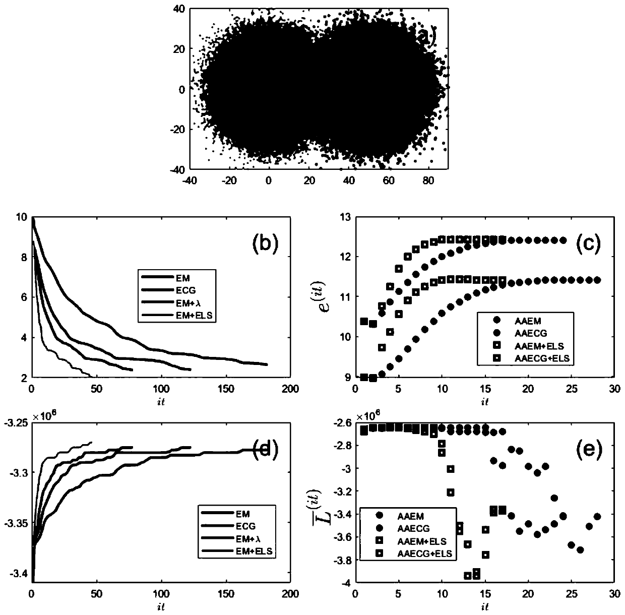 Gaussian mixture model parameter estimation algorithm based on enhanced online search principle