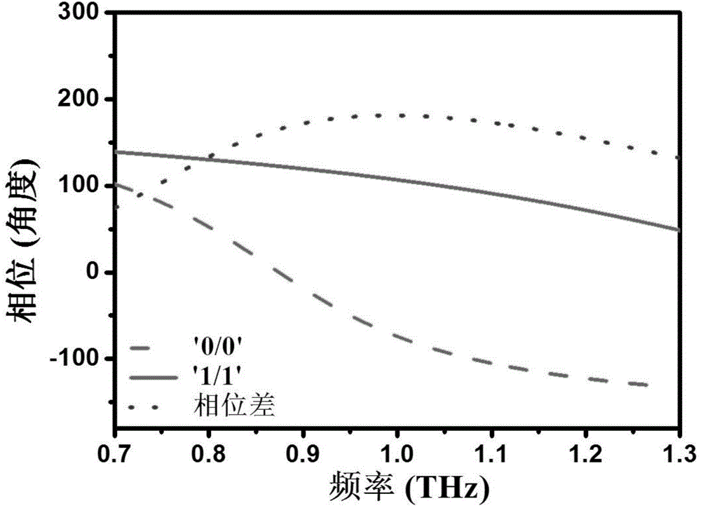 1-bit microwave anisotropic electromagnetic coding meta-material