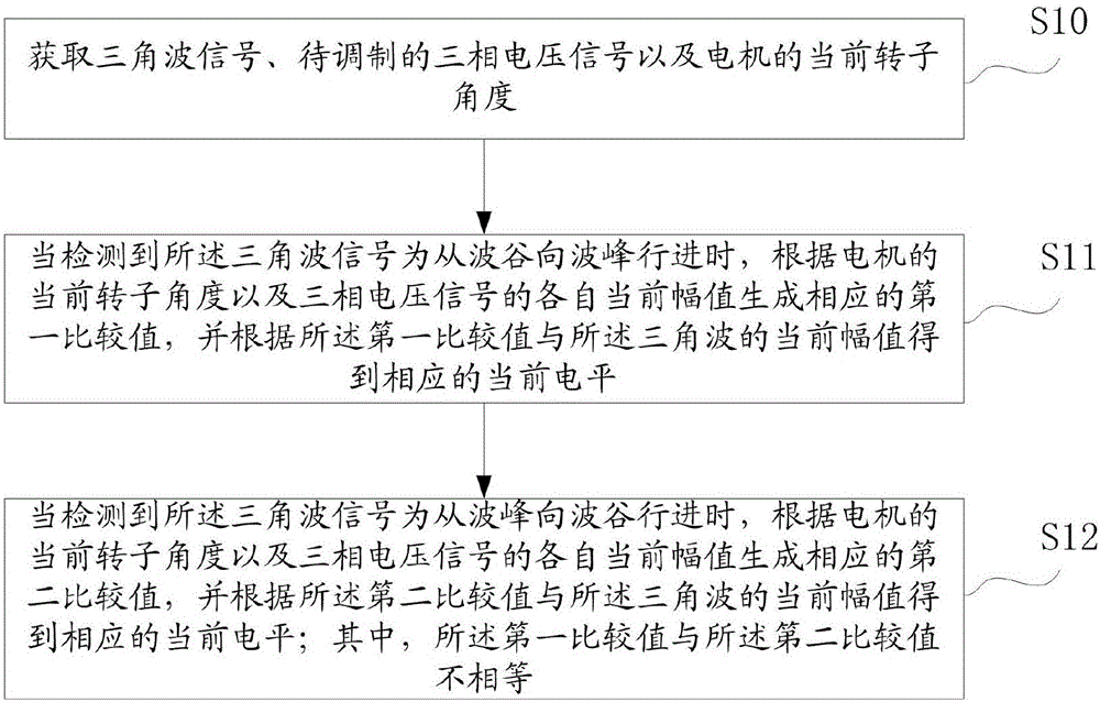 Space vector pulse width modulation method and device