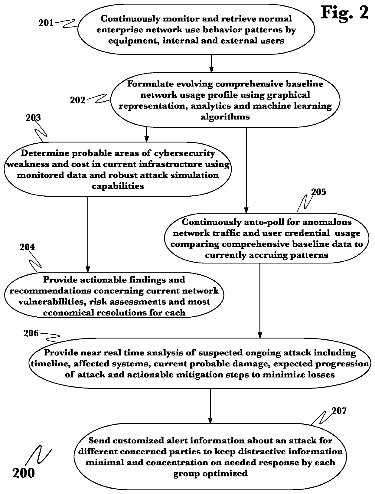 Advanced cybersecurity threat hunting using behavioral and deep analytics