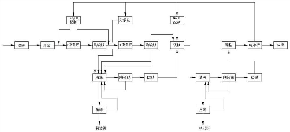 A zero-discharge process for coal chemical high-salt wastewater