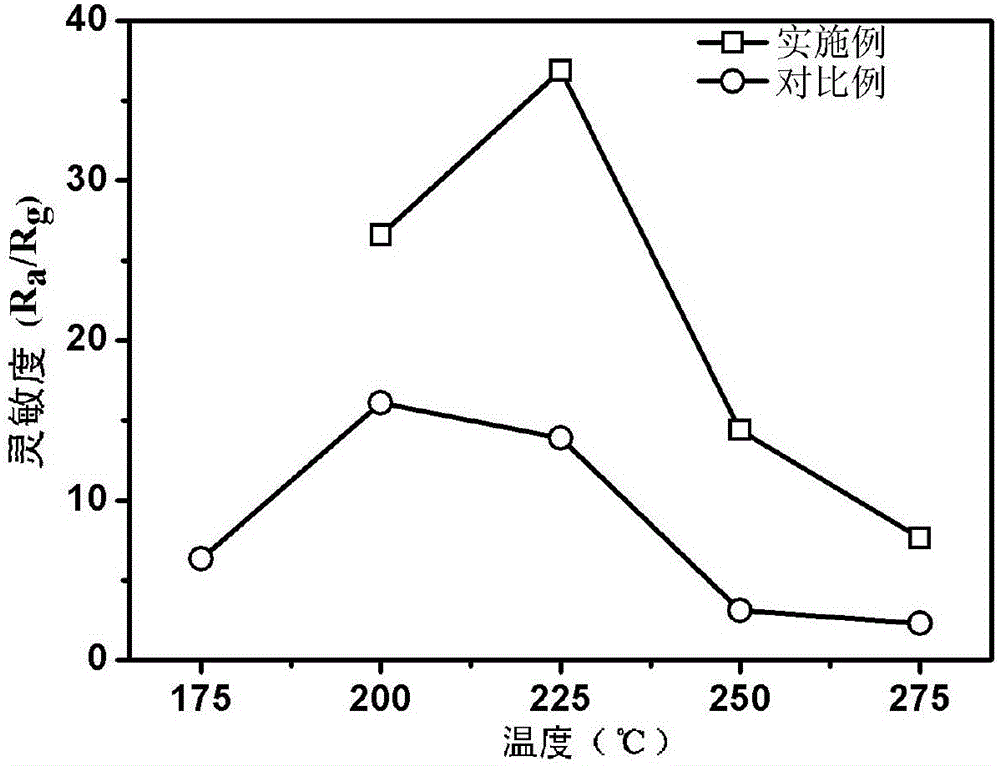 Ethanol sensor based on hollow spherical SnO2/CeO2 heterostructural composite oxide and preparation method thereof