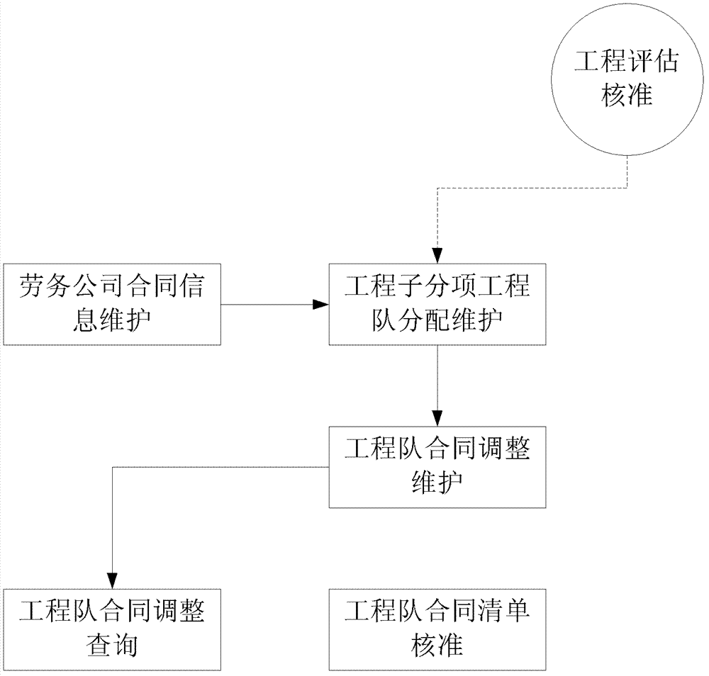 System for managing construction project contracting