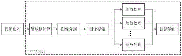 Parallel multi-core FPGA digital image real-time zooming processing method and device