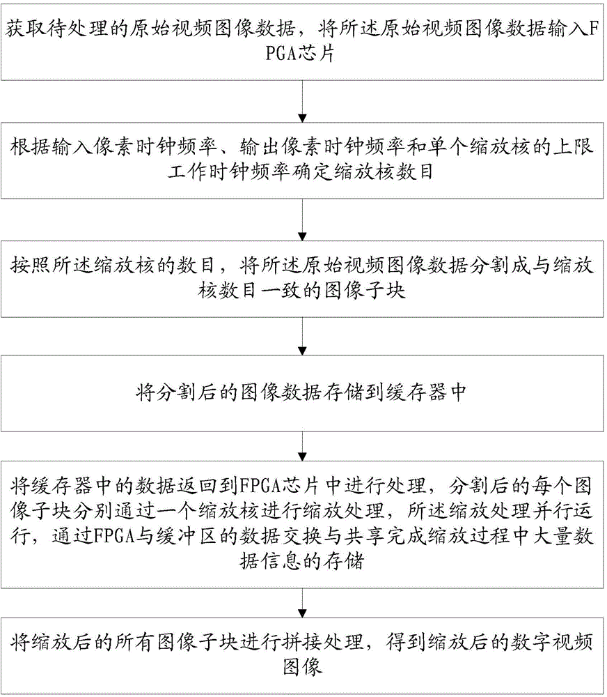 Parallel multi-core FPGA digital image real-time zooming processing method and device