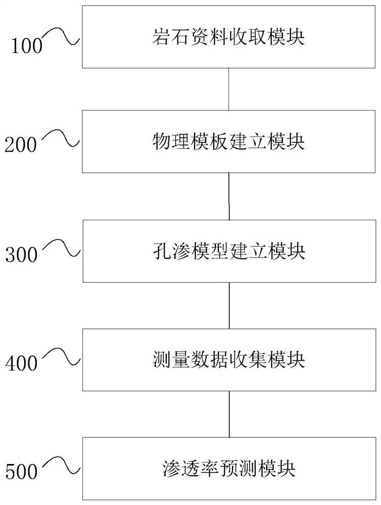 Carbonate rock reservoir permeability prediction method, equipment and system