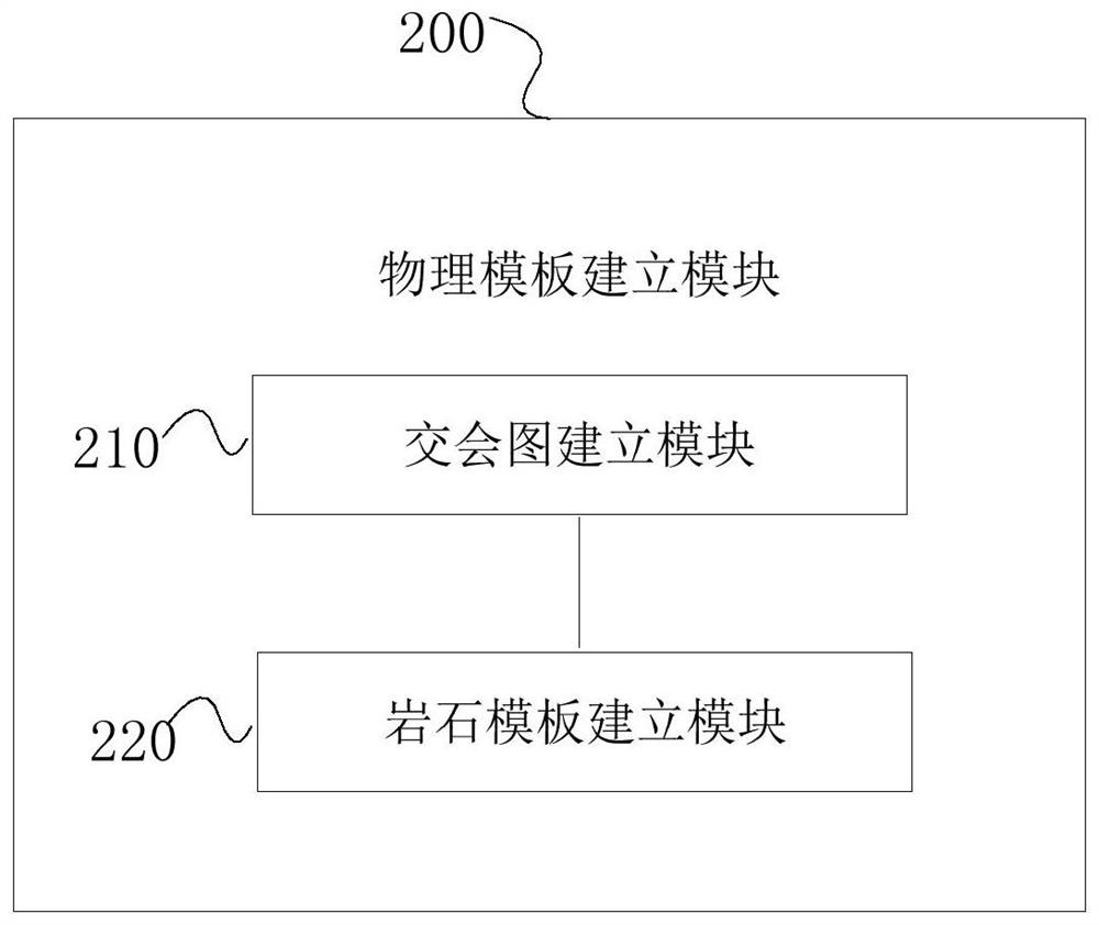 Carbonate rock reservoir permeability prediction method, equipment and system