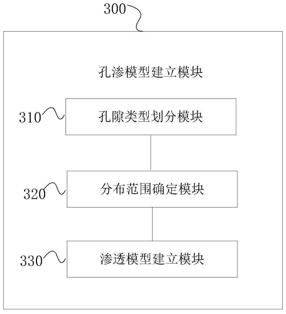 Carbonate rock reservoir permeability prediction method, equipment and system