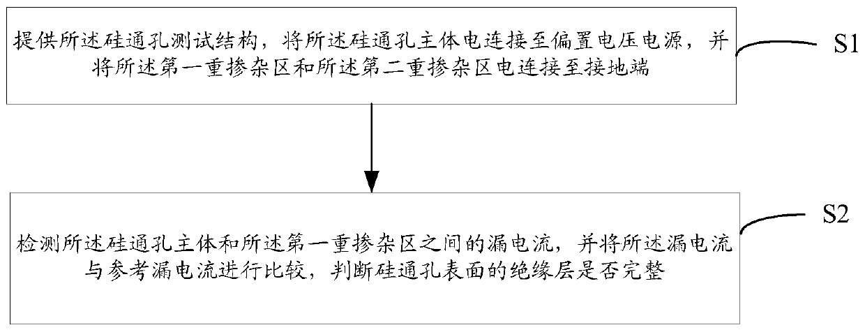 A through-silicon via test structure and test method thereof