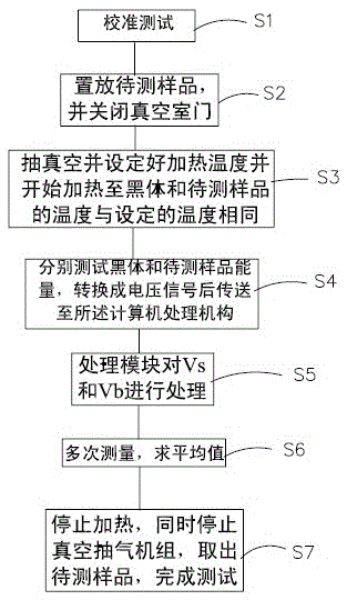 Solar selective coating normal emissivity test system and test method