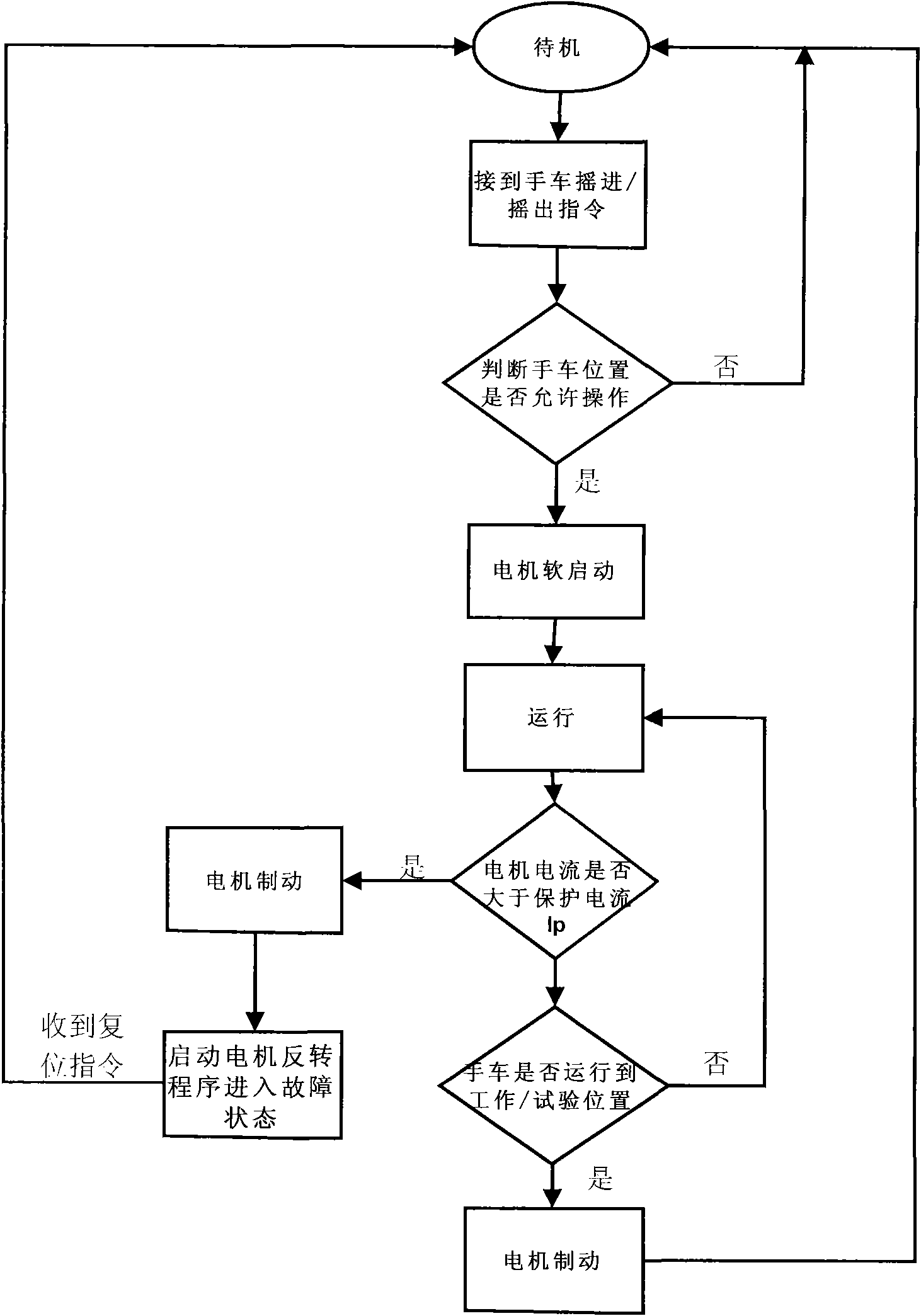 Digital control method of electric handcart and device thereof