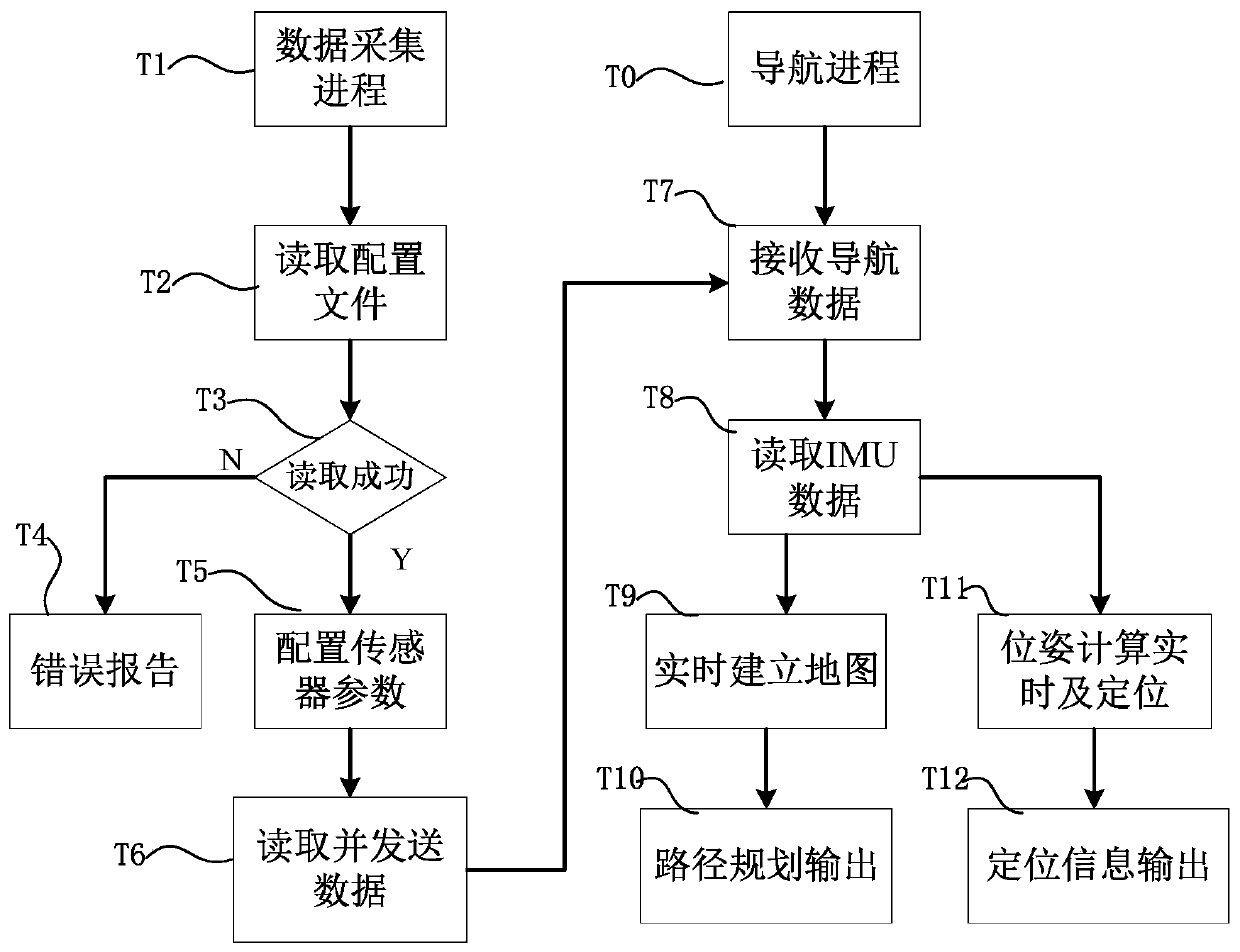 Navigation method and navigation controller of indoor service robot