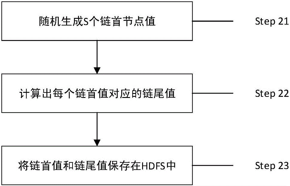 Spark platform-based password hash value recovery method and device