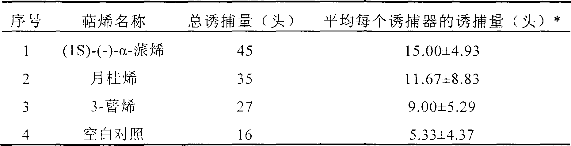 Yunnan Pissodes radiatae Hopkins attractant