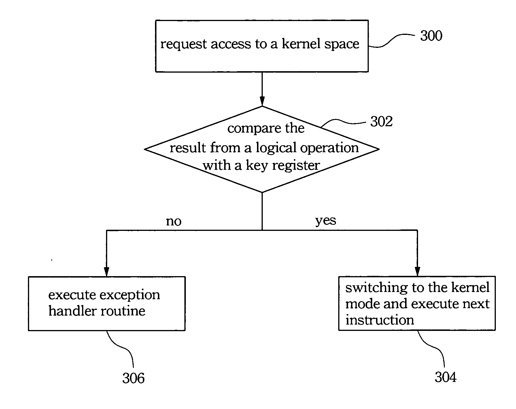 Fast system call method