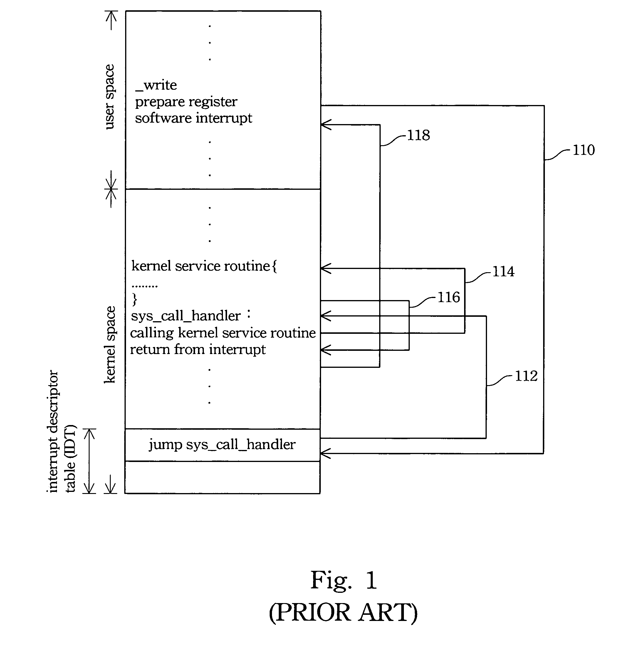 Fast system call method