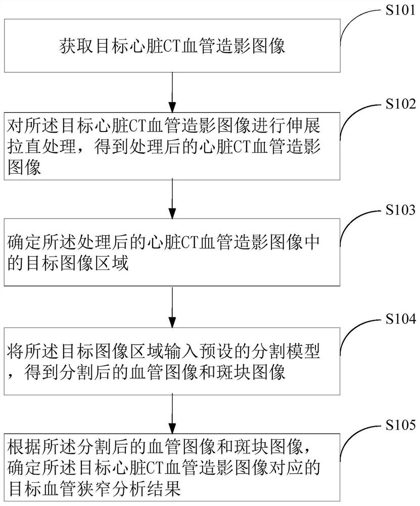 Vascular stenosis analysis method and device