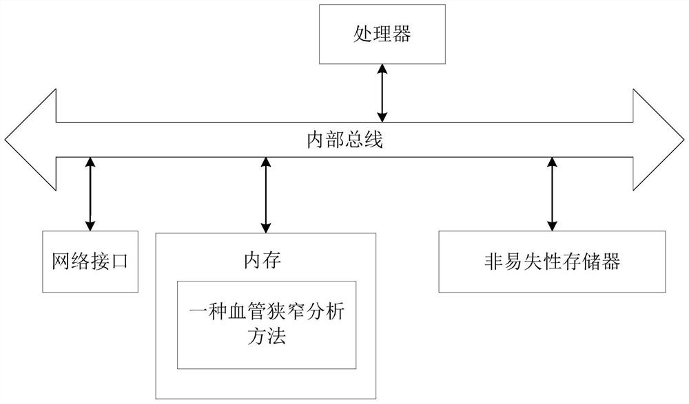 Vascular stenosis analysis method and device