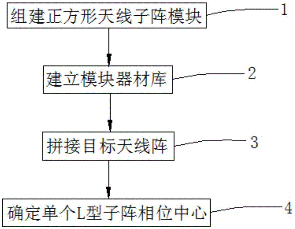 L-shaped sub-array utilization method