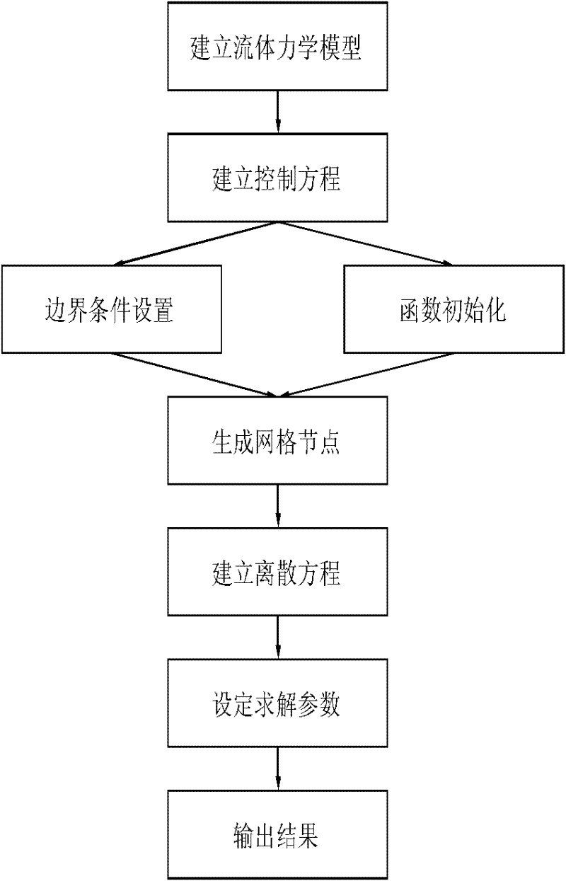 Soft abrasive flow field testing method based on level set