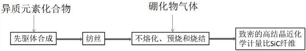 Preparation method for high-temperature-resistance high-crystallized near-stoichiometric-ratio continuous SiC fiber