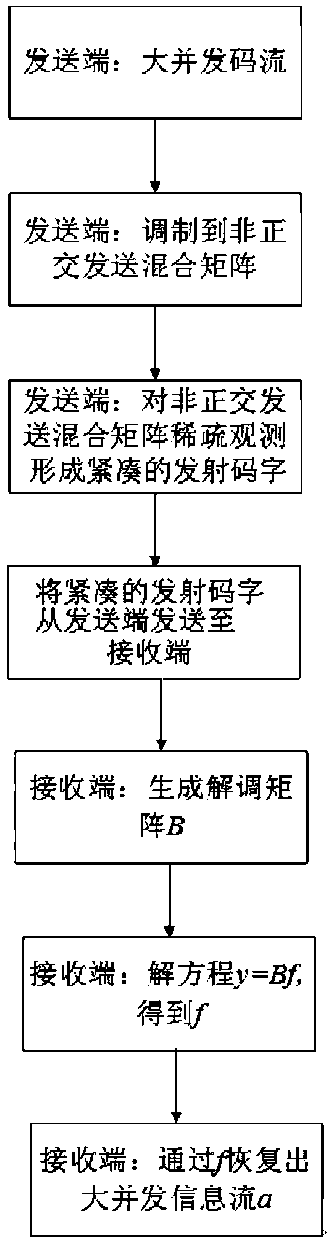 Non-orthogonal multiplexing method