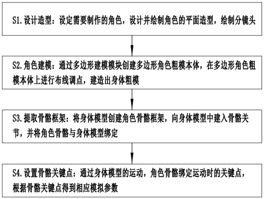 Three-dimensional animation production method and material importing method