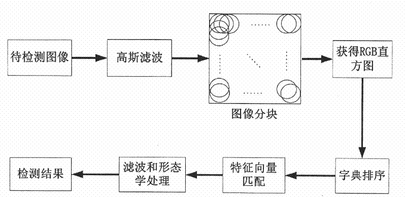 Method for detecting region duplication and forgery of color image