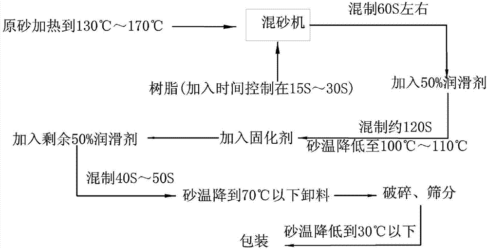 Easy-to-fill precoated sand and preparation process thereof