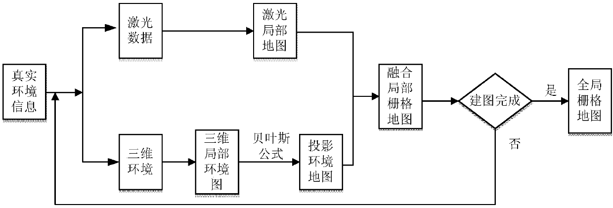 Multi-sensor fusion based SLAM and obstacle avoidance mobile chassis