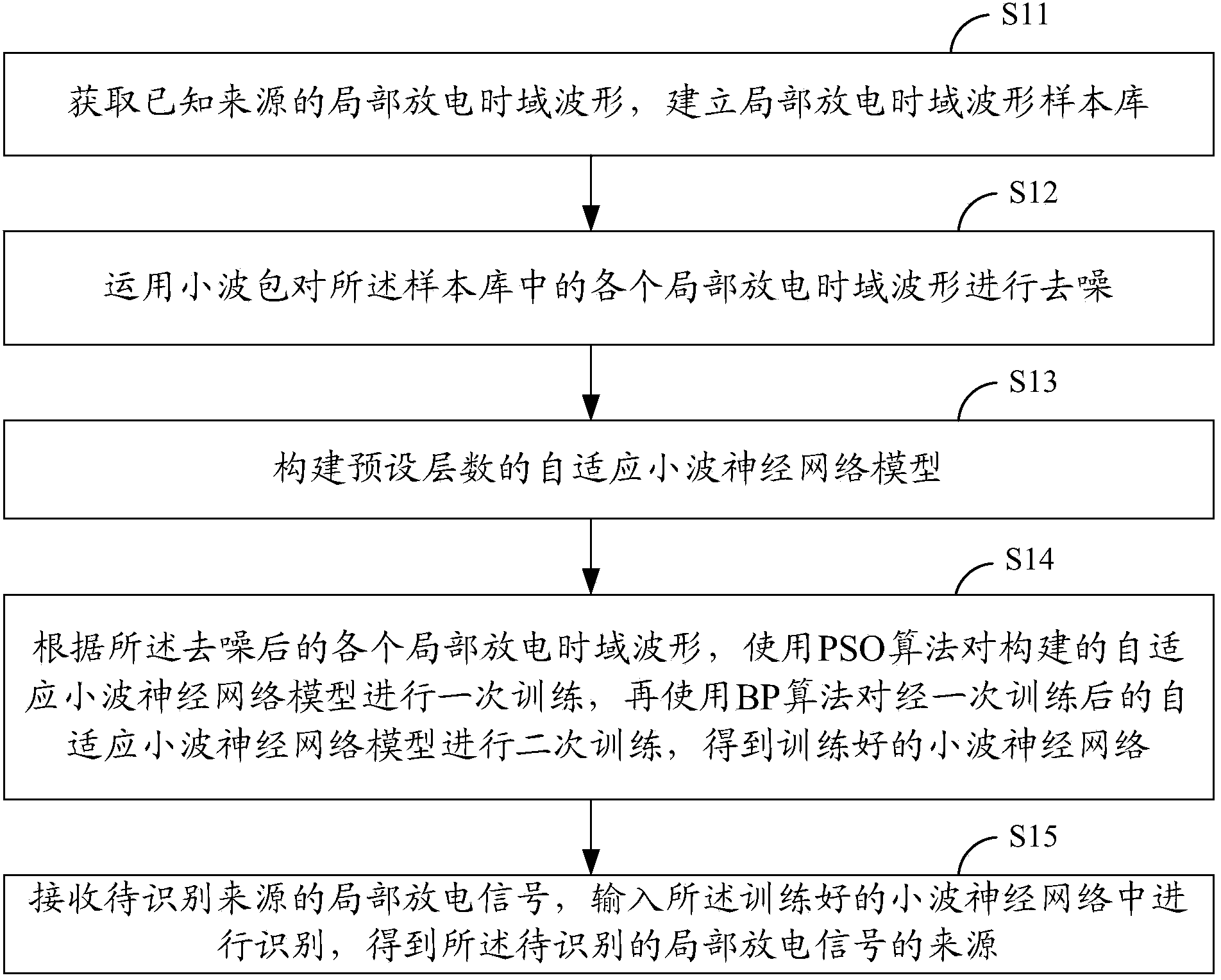 Online partial discharge detection signal recognition method of cable