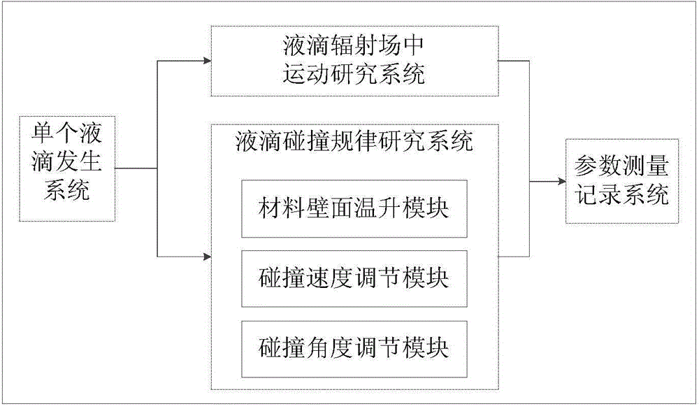 Experimental device for researching law of change in the motion and collision process of droplets