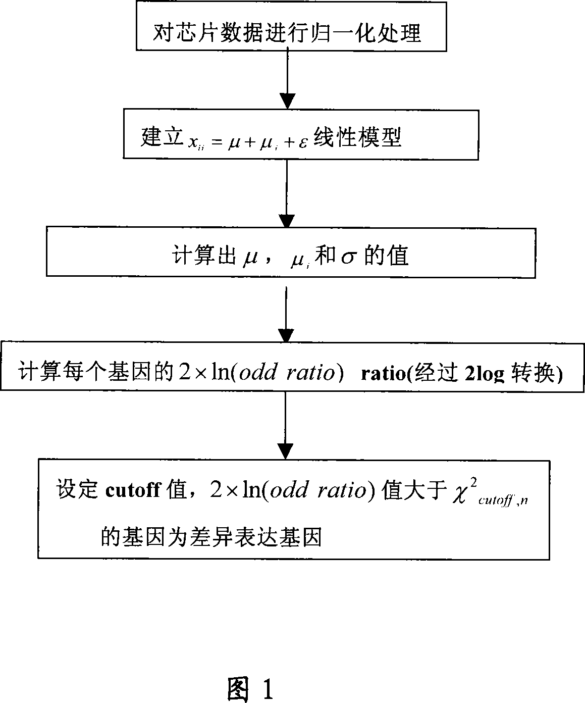 Method for screening gene chip difference expression gene