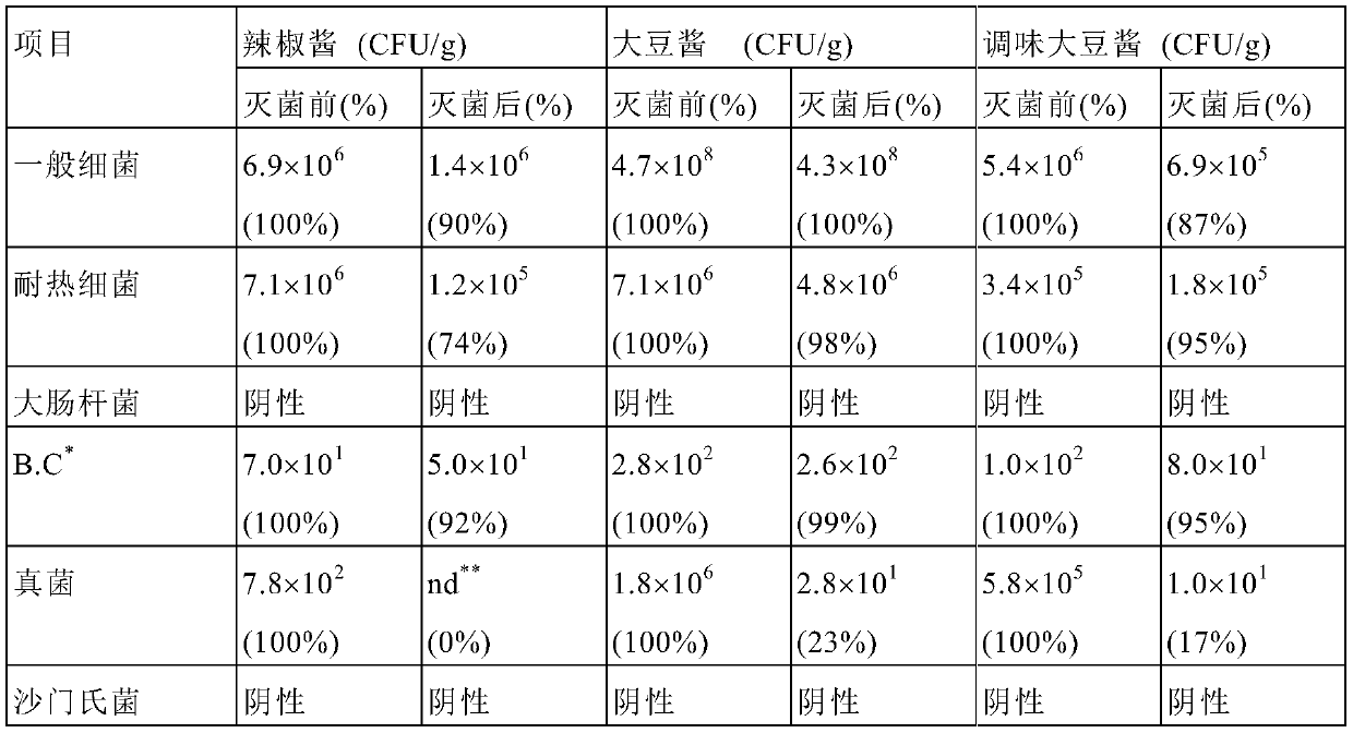 Method for manufacturing composition of fermented soybean products and composition of fermented soybean products manufactured thereby