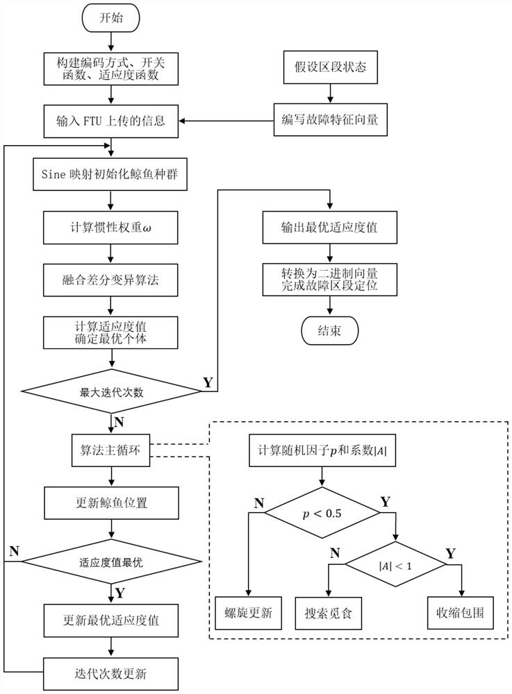 Power distribution network fault positioning method based on whale optimization algorithm improved by multiple strategies