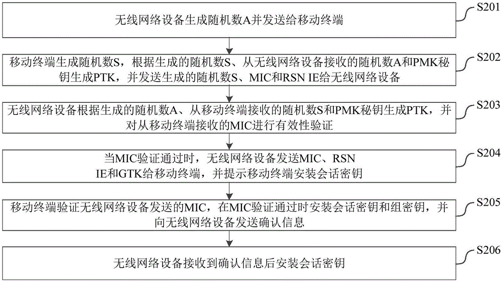 Method of connecting to WIFI network by mobile terminals and system thereof