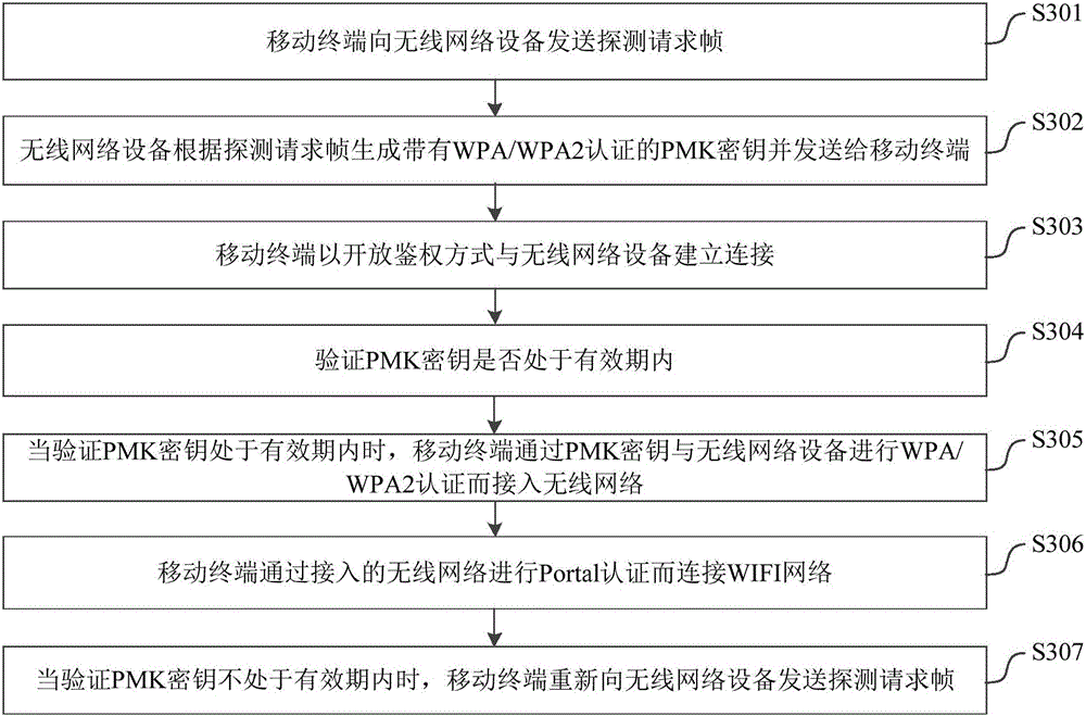 Method of connecting to WIFI network by mobile terminals and system thereof