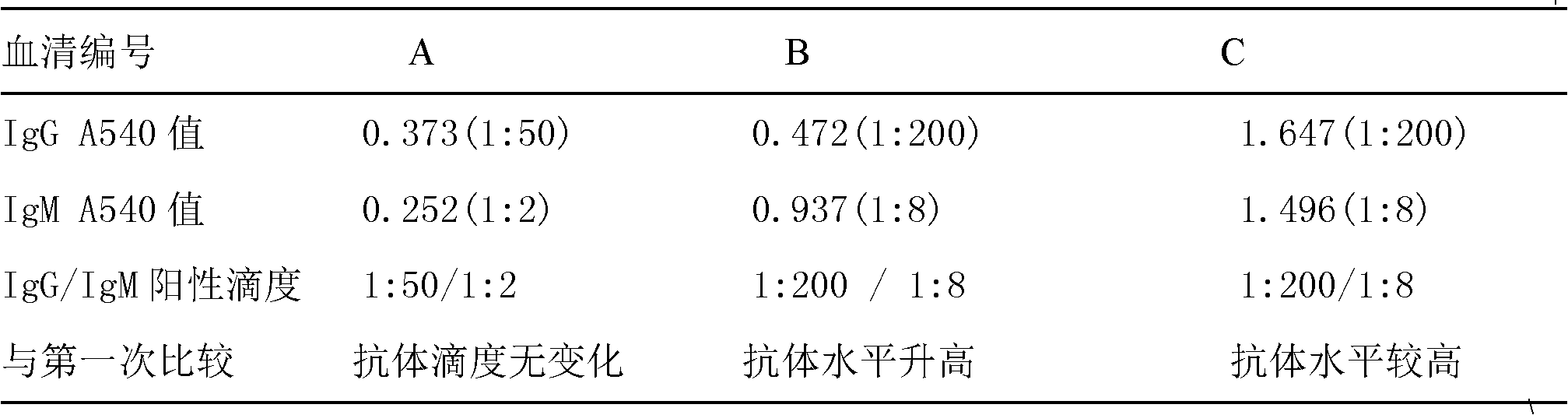 Application of suite reagent for detecting EV71-VP1 antibody of hand-foot-mouth disease patient in disease outcome prediction