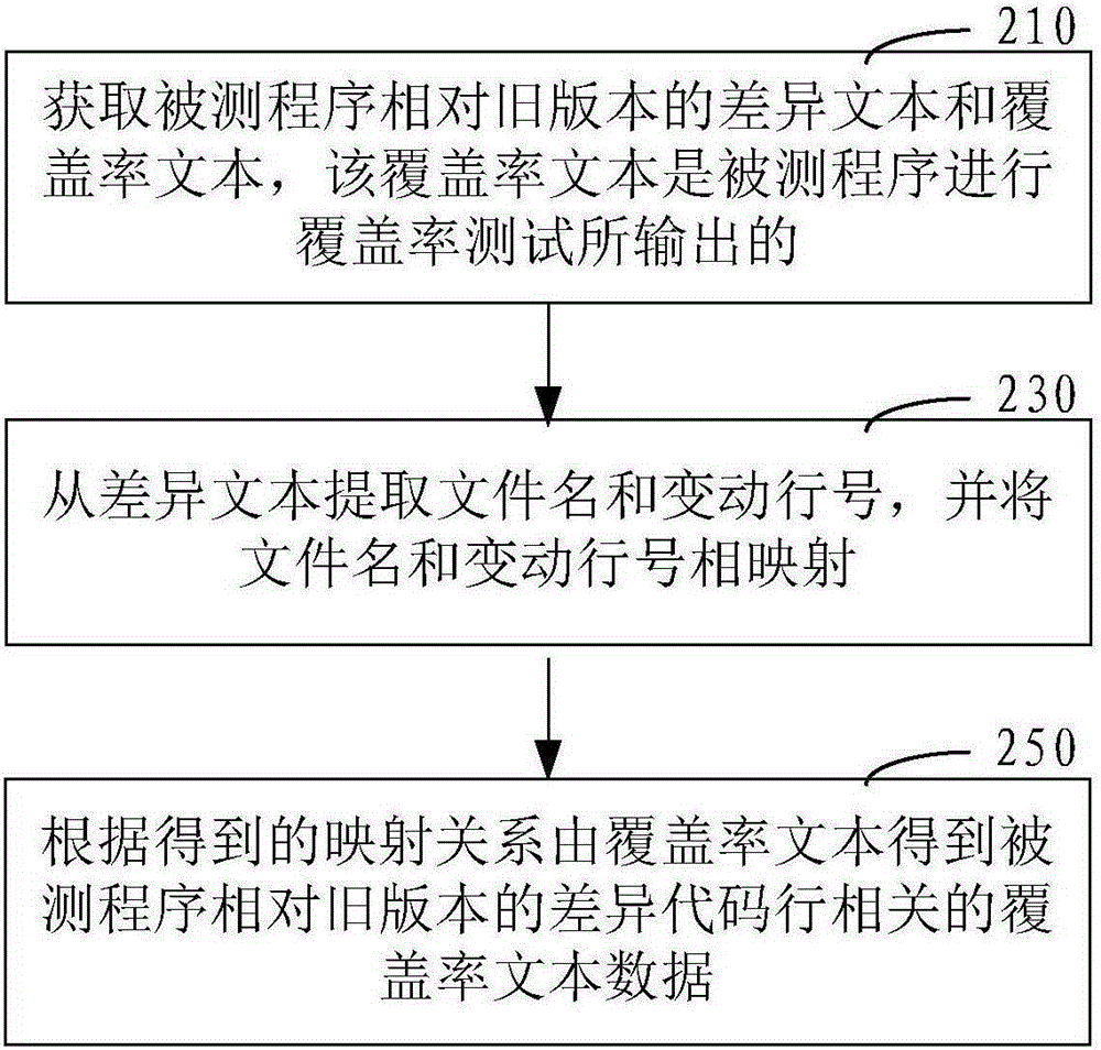 Data processing method and apparatus in coverage rate testing