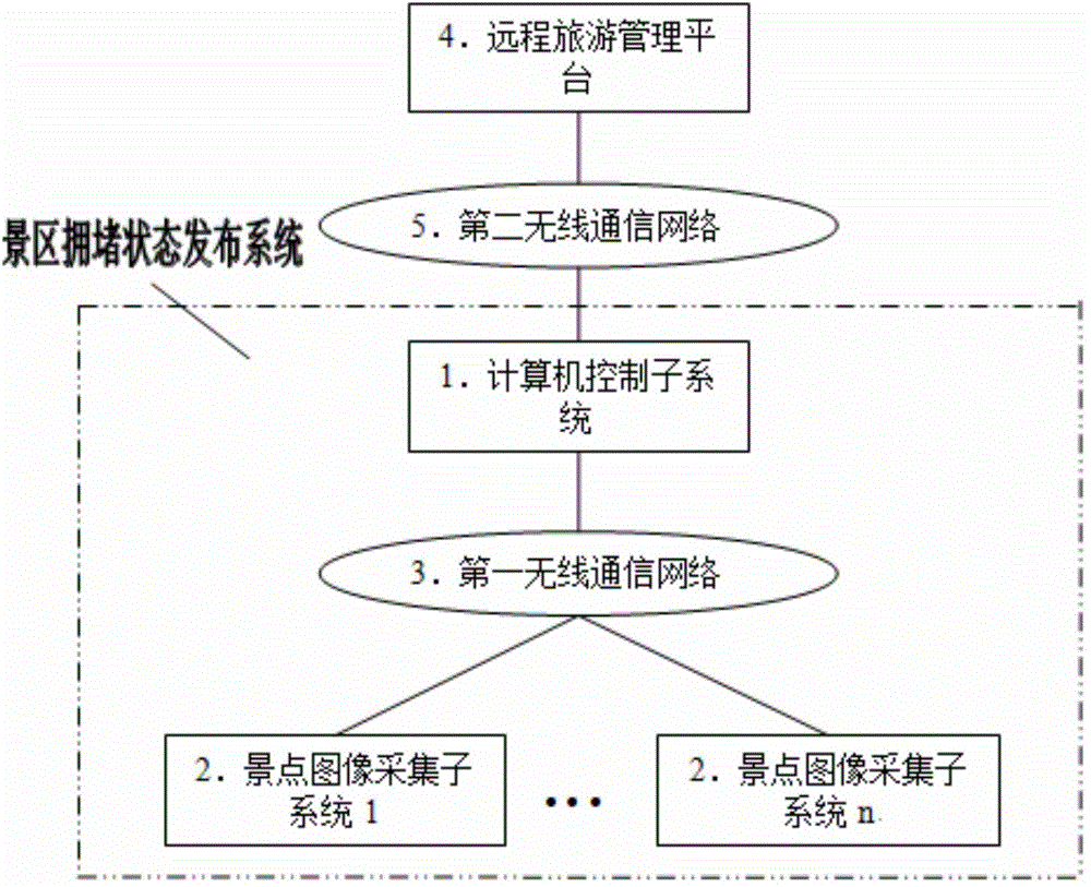 Scenic region congestion state issuing system based on image acquisition