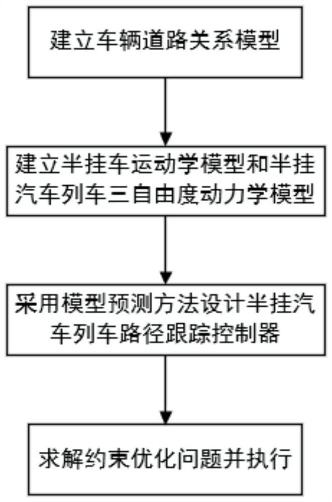 A Path Tracking Method for Semi-trailer Train Based on Model Predictive Control