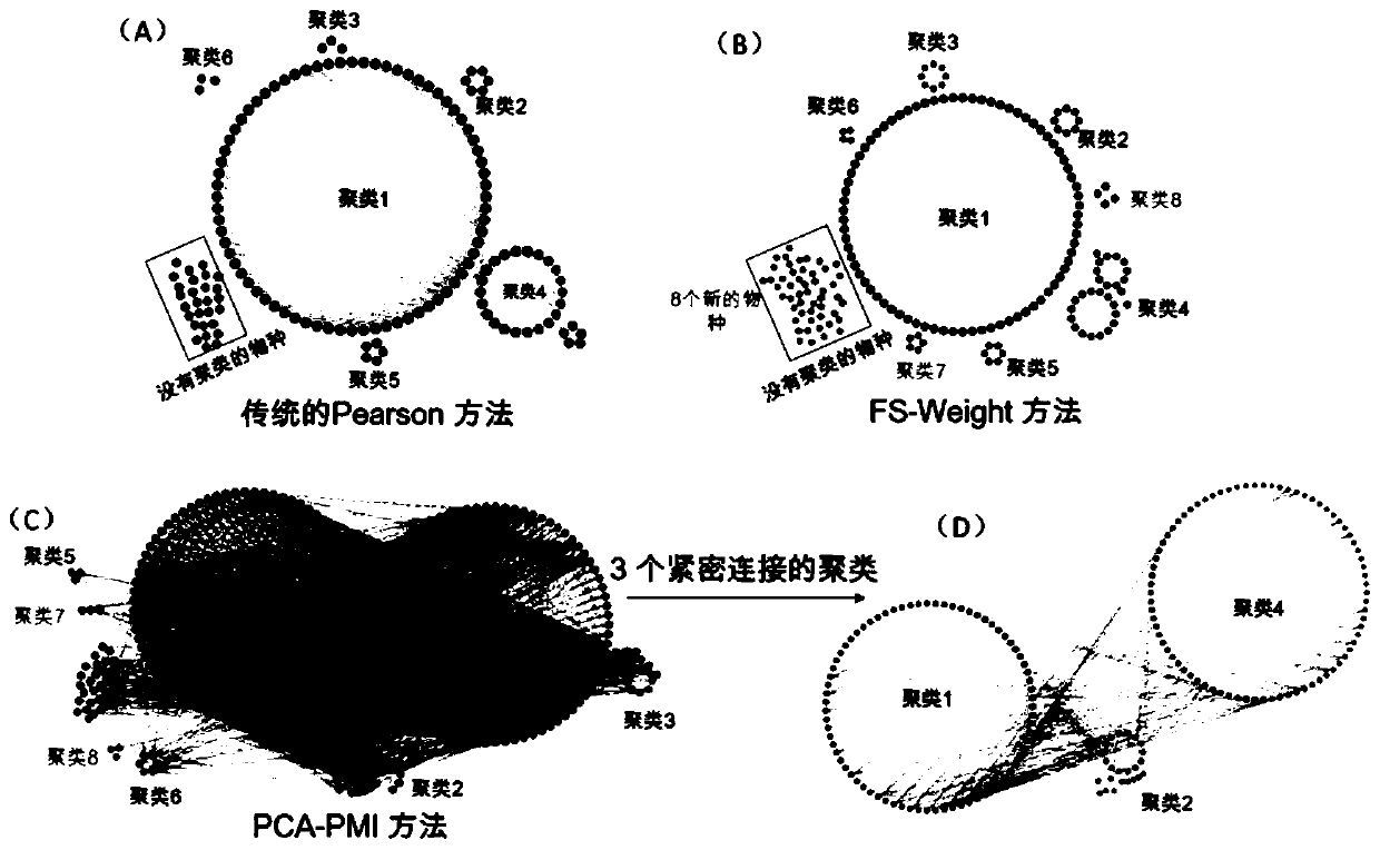 Method for mining relevance of species in micro-organisms