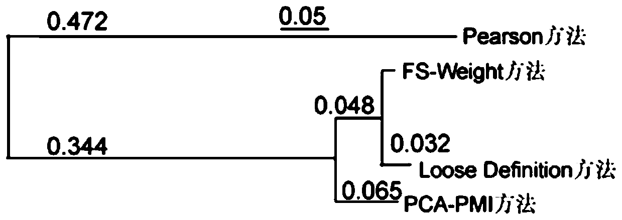 Method for mining relevance of species in micro-organisms