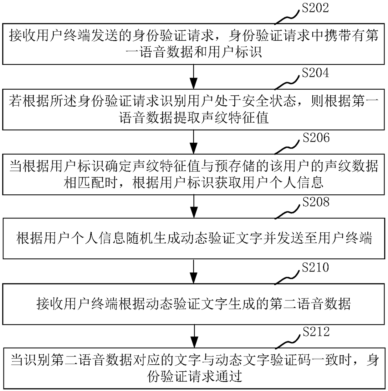 Identity verification method and device as well as computer equipment and storage medium