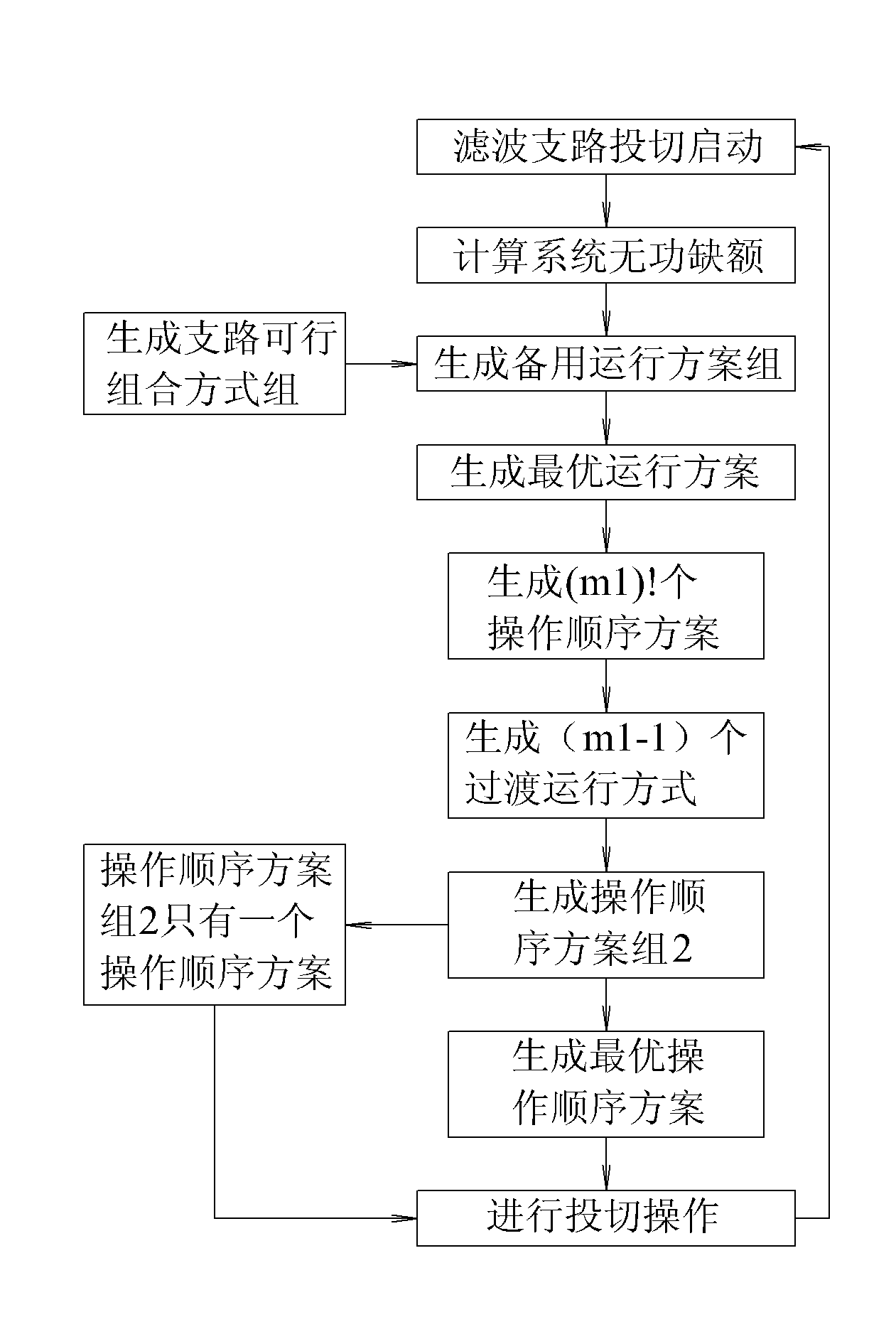 Methods for distributing reactive power compensation capacity and switching branch circuits of passive filter