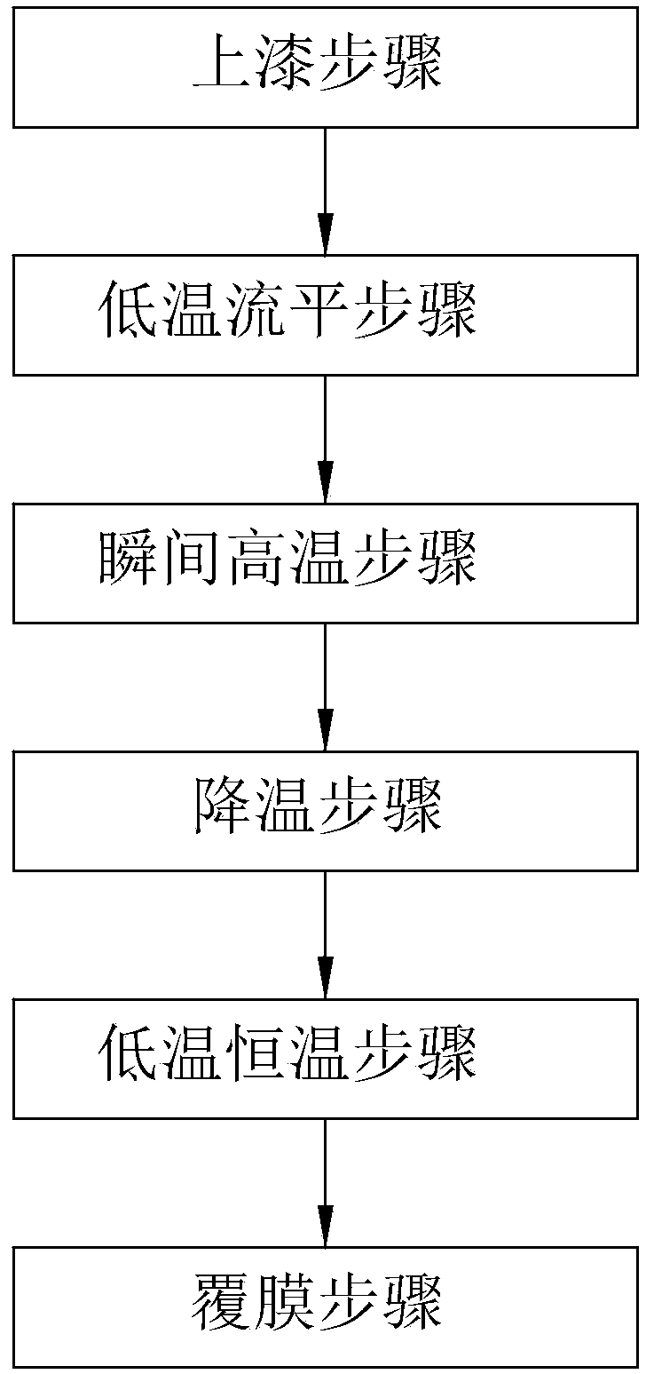 Sheet material environment protection japanning technology free of formaldehyde