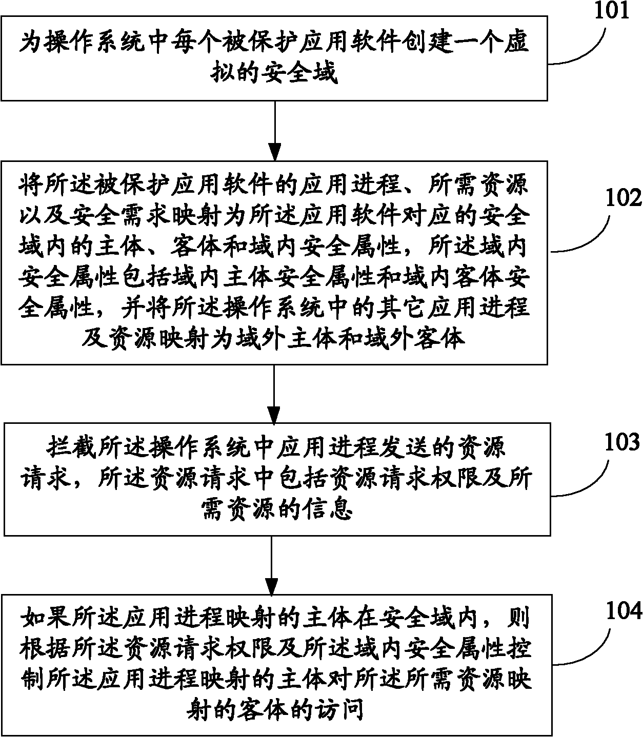 Method and device for enhancing security of application software