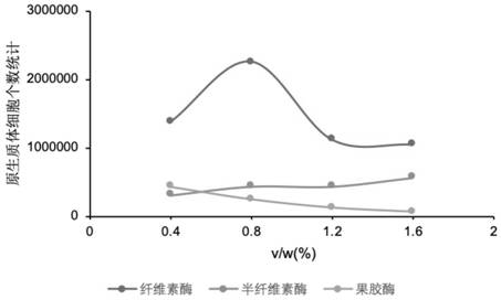 Physcomitrella patens protoplast and preparation method thereof