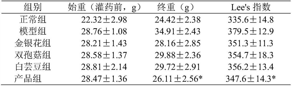 A honeysuckle oral diet medicine and preparation method thereof